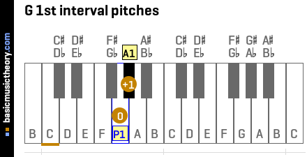 G 1st interval pitches