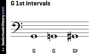 G 1st intervals