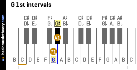 G 1st intervals