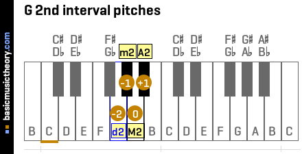 G 2nd interval pitches