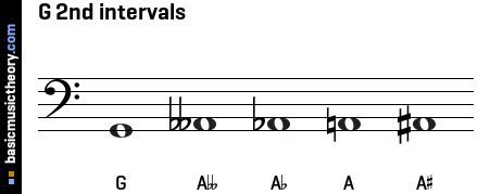G 2nd intervals