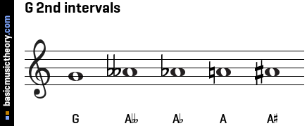 G 2nd intervals