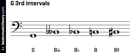 G 3rd intervals