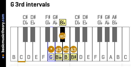 G 3rd intervals