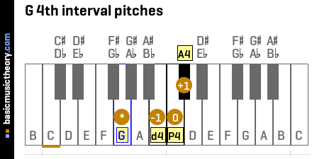 G 4th interval pitches