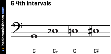 G 4th intervals