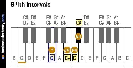 G 4th intervals