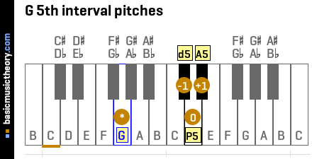 G 5th interval pitches