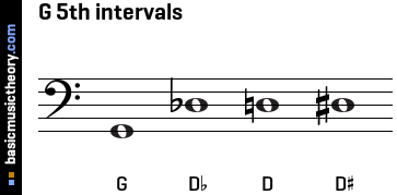 G 5th intervals