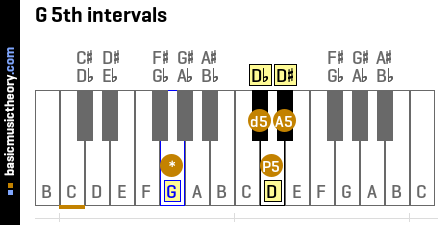 G 5th intervals