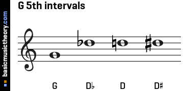 G 5th intervals