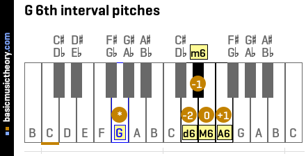G 6th interval pitches