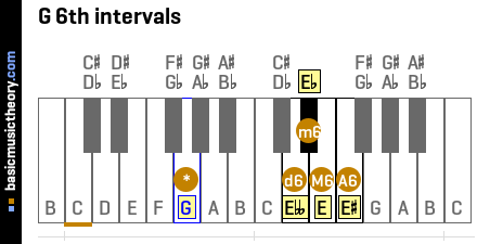 G 6th intervals