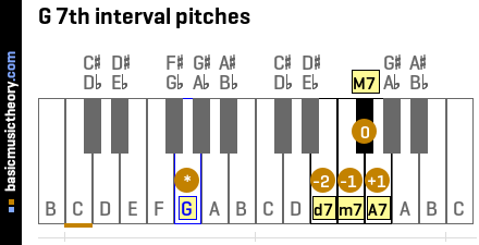 G 7th interval pitches