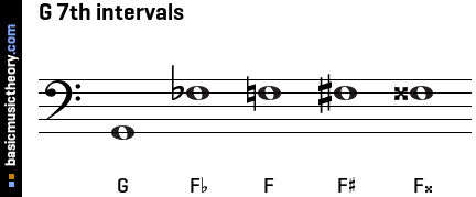 G 7th intervals