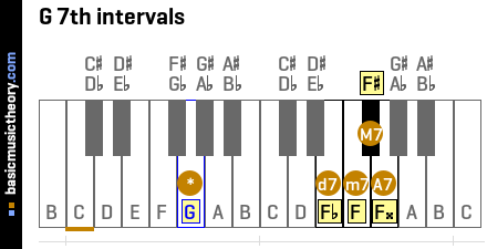 G 7th intervals