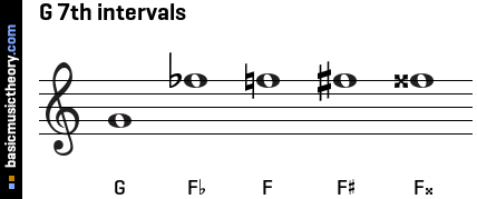 G 7th intervals