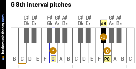 G 8th interval pitches