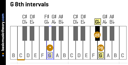 G 8th intervals