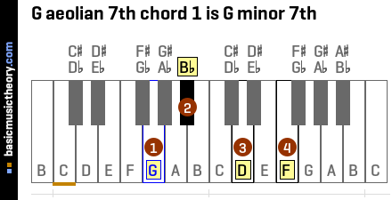 G aeolian 7th chord 1 is G minor 7th