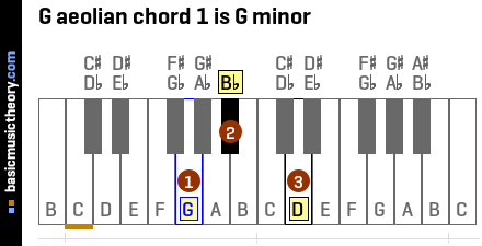 G aeolian chord 1 is G minor