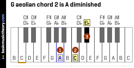 G aeolian chord 2 is A diminished