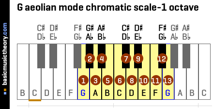 G aeolian mode chromatic scale-1 octave