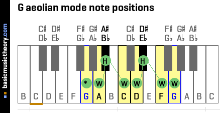 G aeolian mode note positions