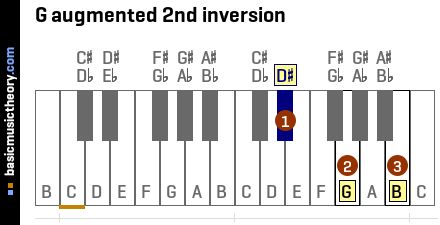 G augmented 2nd inversion