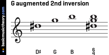 G augmented 2nd inversion