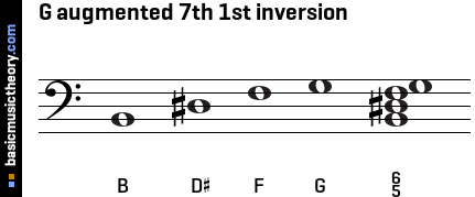 G augmented 7th 1st inversion