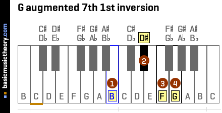 G augmented 7th 1st inversion