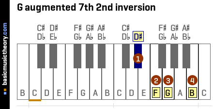 G augmented 7th 2nd inversion