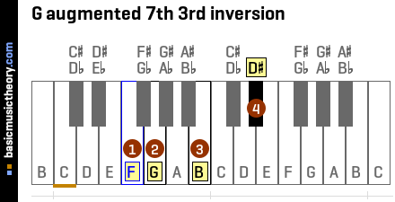 G augmented 7th 3rd inversion