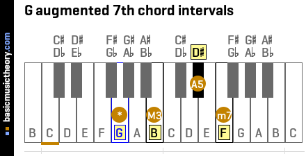 G augmented 7th chord intervals