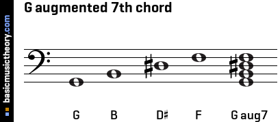 Basicmusictheory Com G Augmented 7th Chord