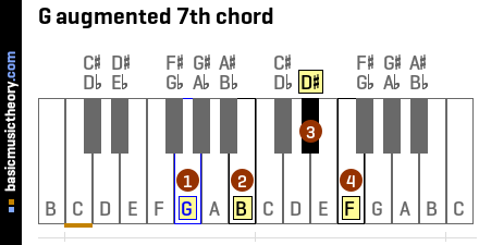 G augmented 7th chord