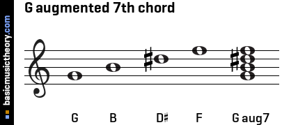 G augmented 7th chord