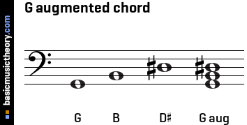 G augmented chord