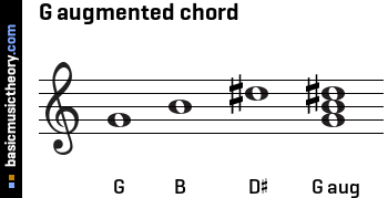 G augmented chord