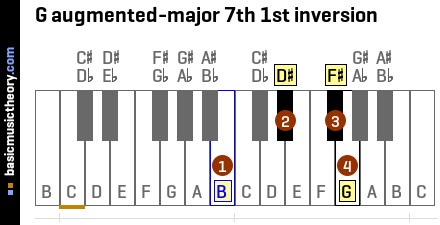 G augmented-major 7th 1st inversion