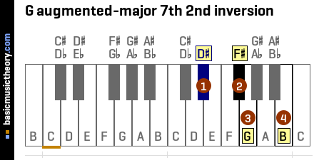 G augmented-major 7th 2nd inversion