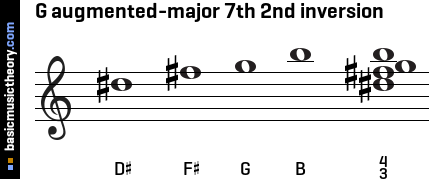 G augmented-major 7th 2nd inversion