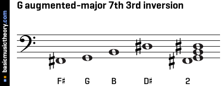 G augmented-major 7th 3rd inversion