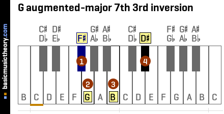 G augmented-major 7th 3rd inversion