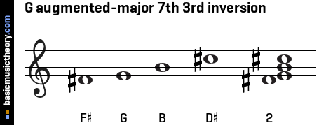 G augmented-major 7th 3rd inversion