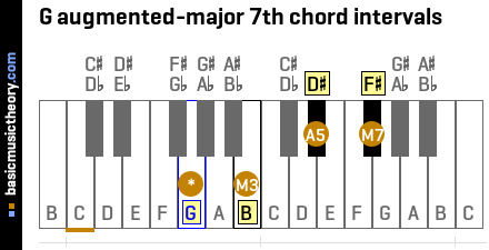 G augmented-major 7th chord intervals