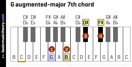 G augmented-major 7th chord