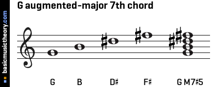 G augmented-major 7th chord