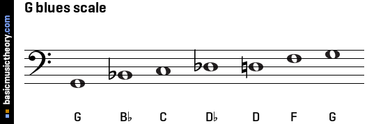 G blues scale